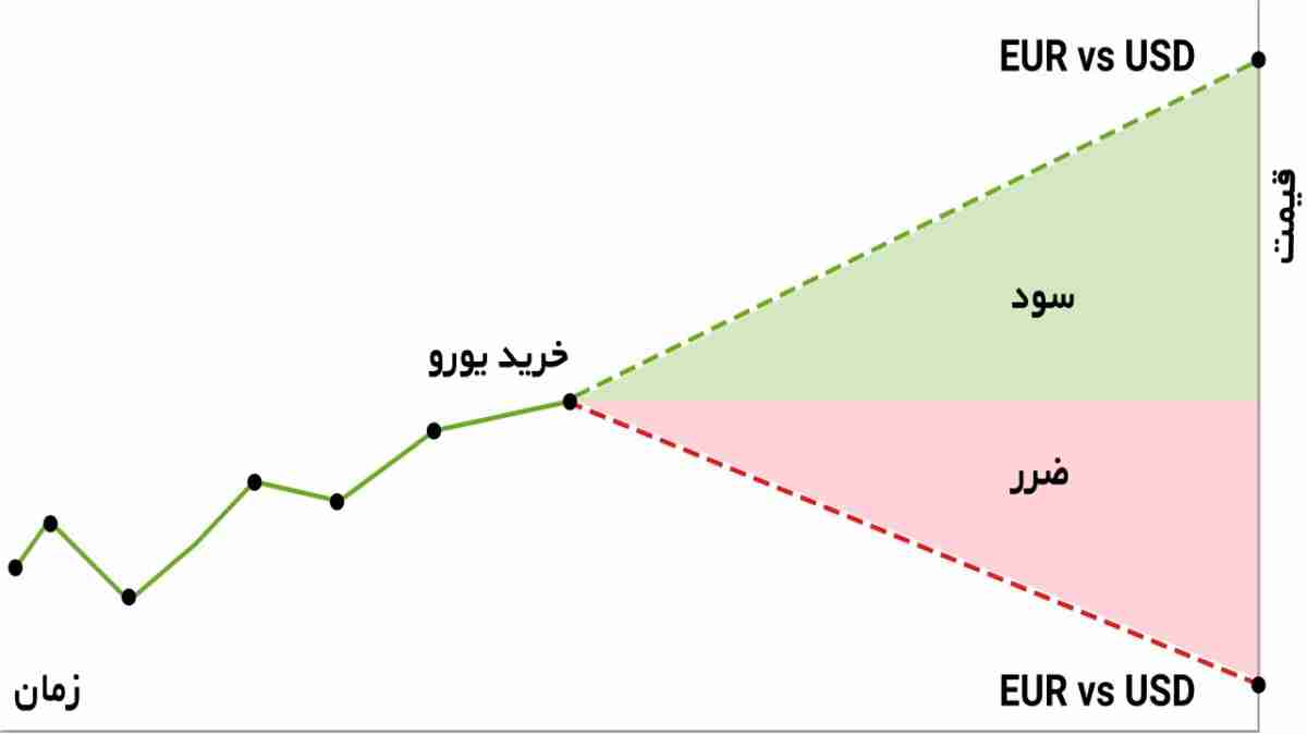 نحوه معامله در بازار فارکس چگونه است