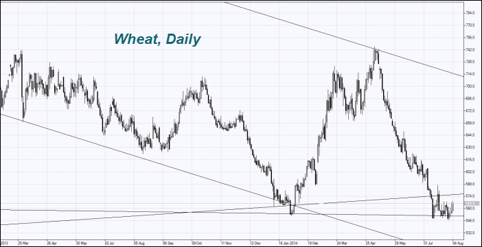 Стоимость Пшеницы