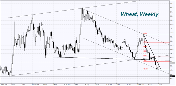 market-overview-wheat-chart