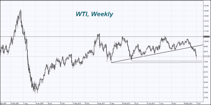 market-overview-oil-chart