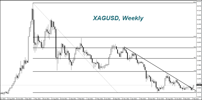 XAGUSD, Weekly