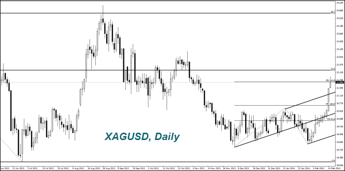 XAGUSD, Daily