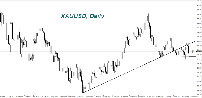 XAUUSD, Daily