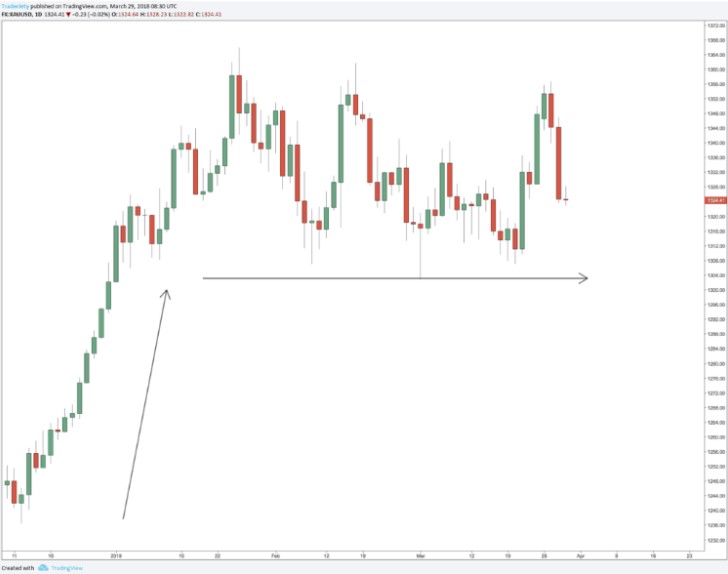 Long Bearish and Bullish Candles