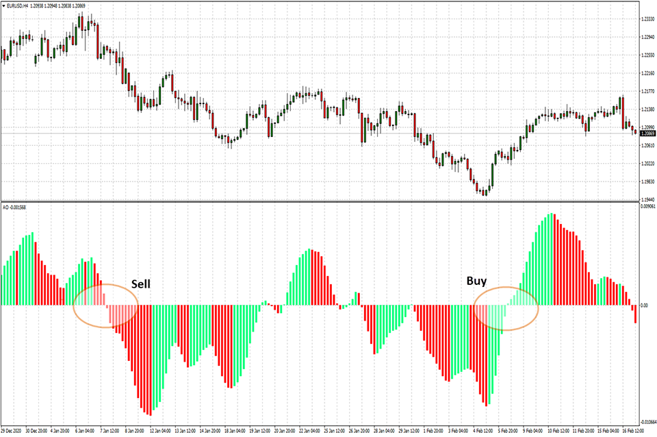Zero Line Crossover Pattern Strategy Zero Line Crossover Pattern Strategy
